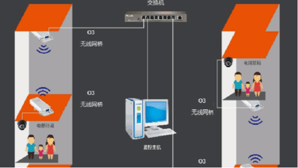 无线视频监控在电梯里怎么应用？