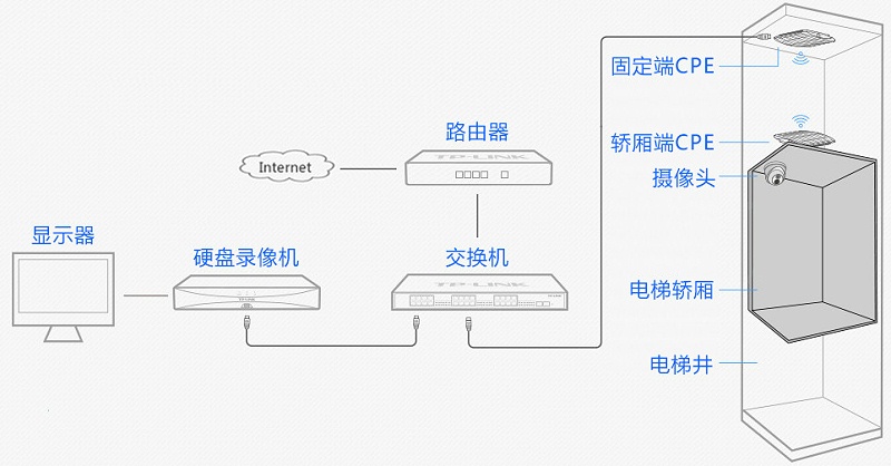 电梯无线视频监控拓扑