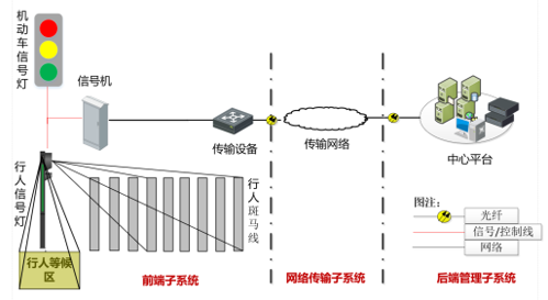 海康威视智能一体化行人信号灯系统拓扑