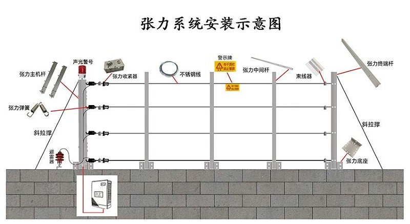 张力式电子围栏安装拓扑