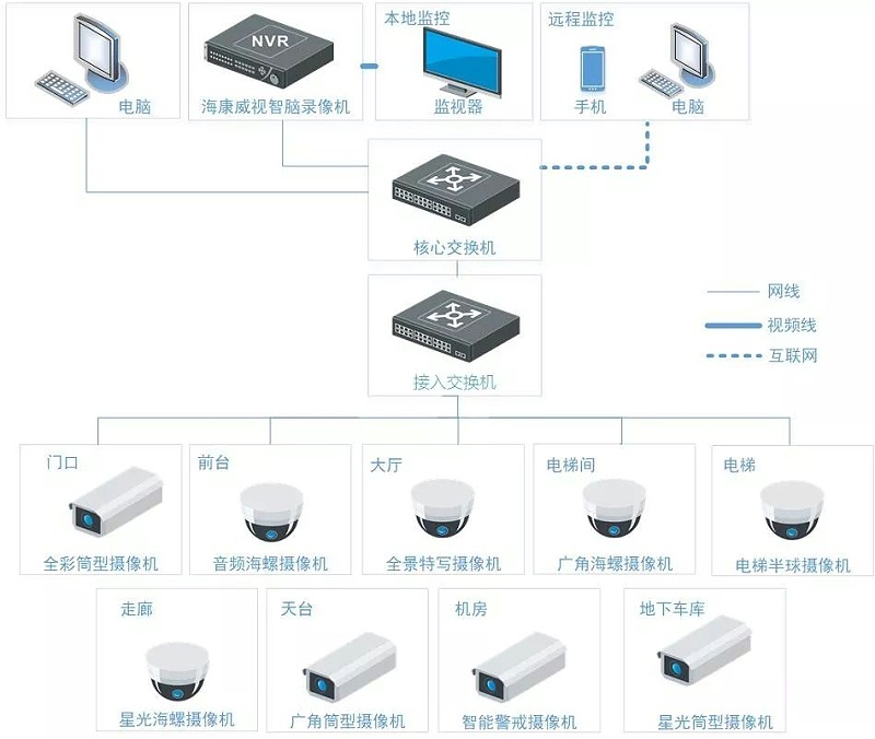 写字楼监控管理系统拓扑