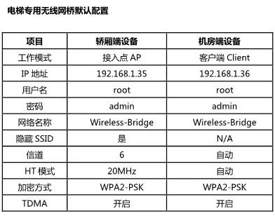 电梯无线网桥配置方法介绍