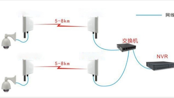 无线网桥稳定传输需要什么条件？