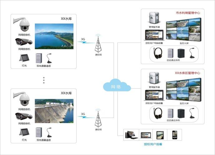 水库视频监控系统