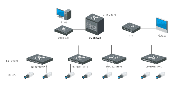 DS-3E0105P-S组网应用