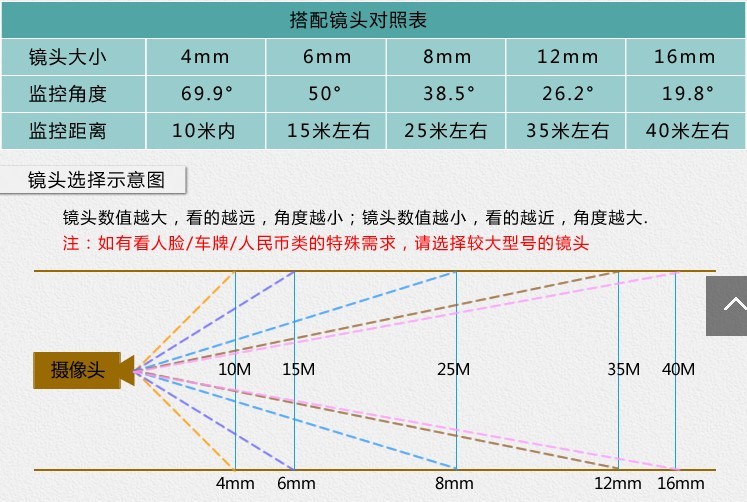 监控摄像头镜头选择