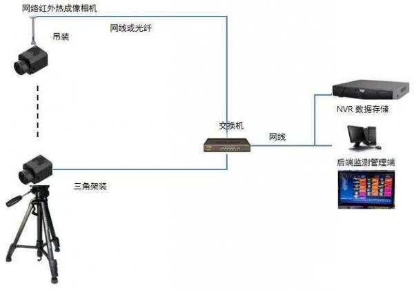 红外测温摄像机拓扑