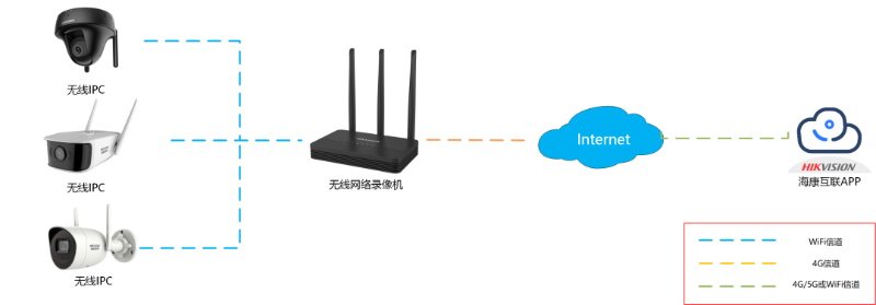 无线录像机方案