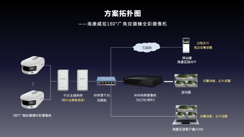 大场景监控管理拓扑