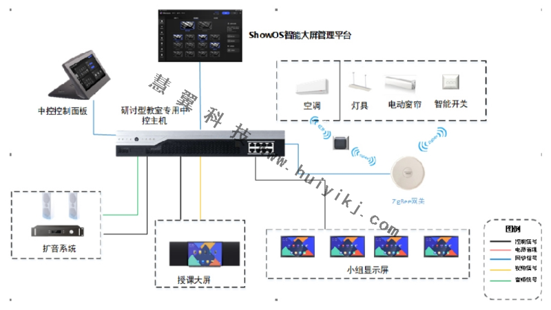 教学多屏互动系统拓扑