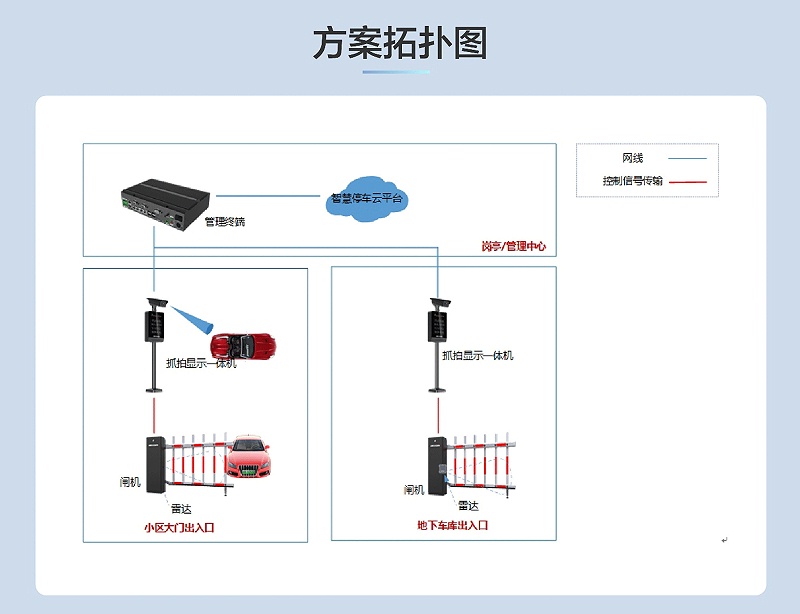 小区智能停车场监控方案拓扑