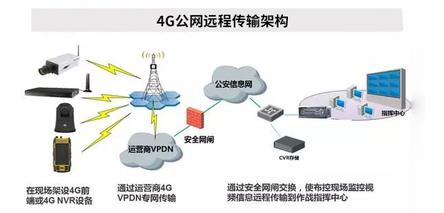 4G公网远程传输架构