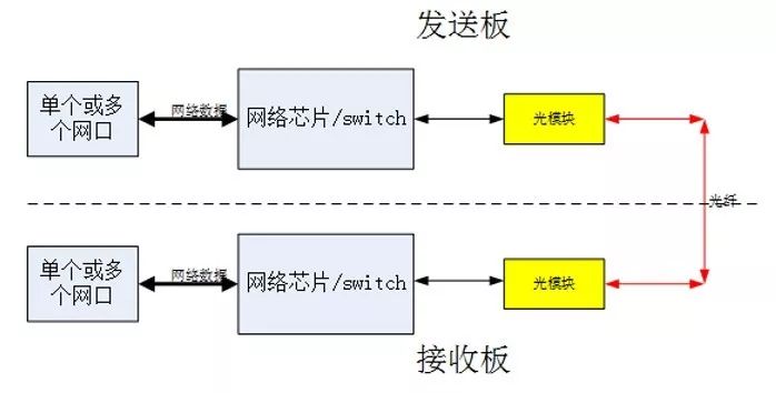 光纤收发器工作原理