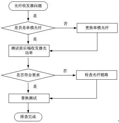 光纤收发器问题排查