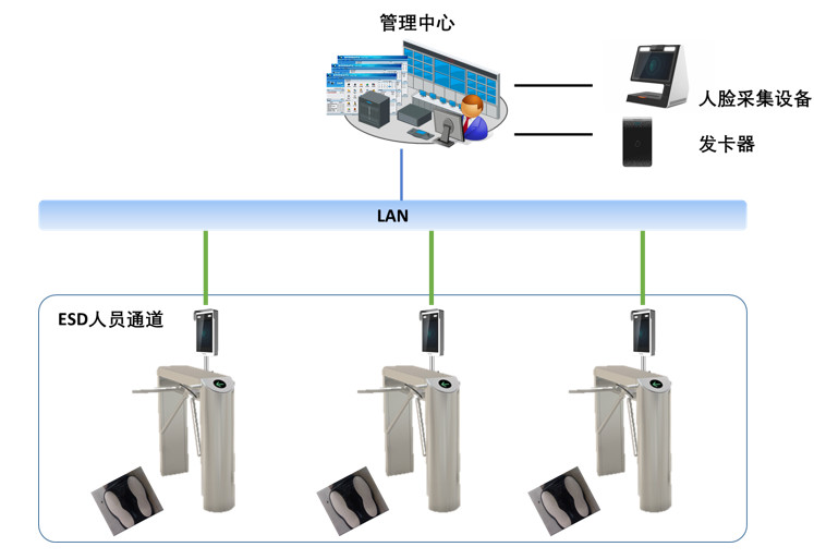 联网人脸考勤应用方案