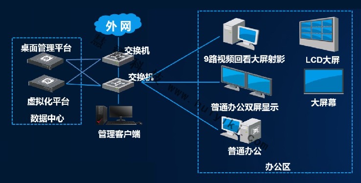 海康桌面云架构