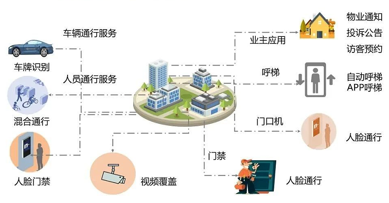 云眸社区解决方案