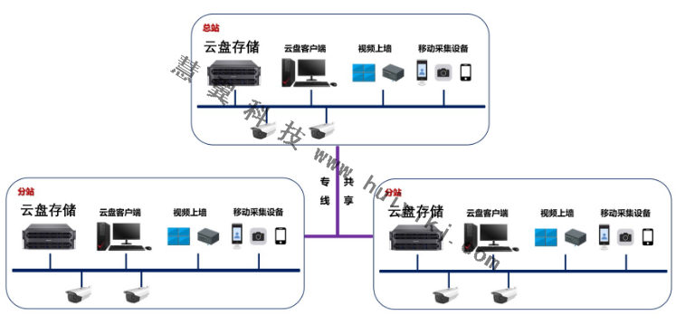 监控存储备份方案拓扑