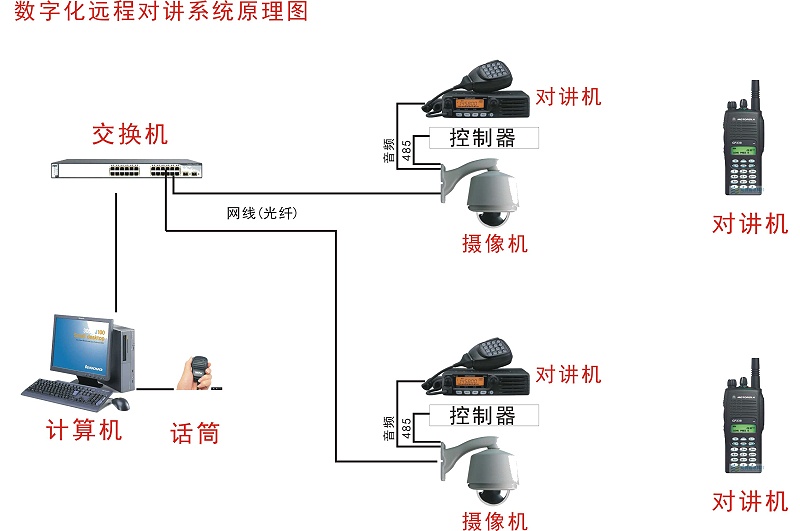 数字可视化对讲系统拓展