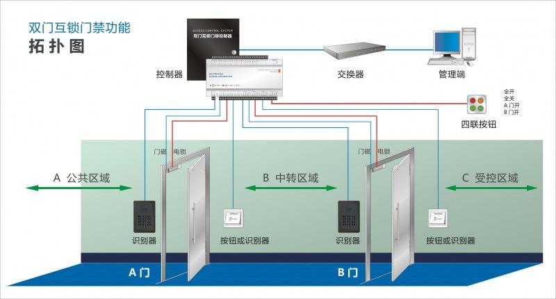 双门互锁门禁功能拓扑