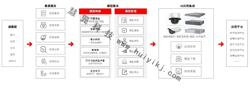 AI开放平台应用优势