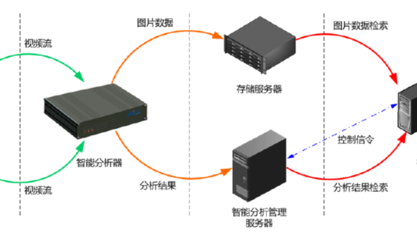 考勤管理平台适合用到哪些安防监控设备