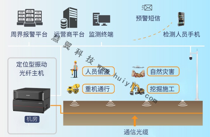 光缆安全检测拓扑