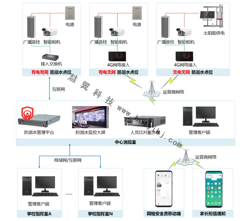 防溺水智能监控拓扑