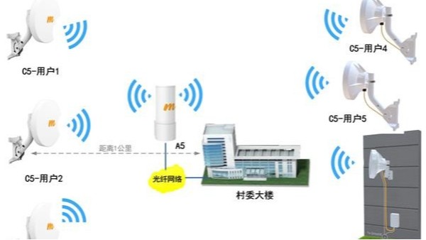 无线网桥点对多点运用注意事项