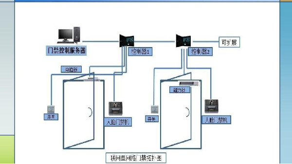 门禁<i style='color:red'>安防系统</i>的有哪些识别方式可供选择？