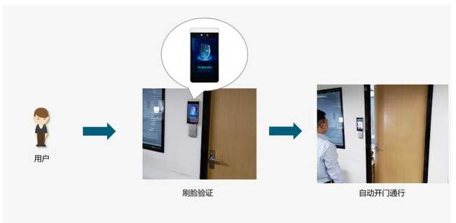 人脸识别门禁系统