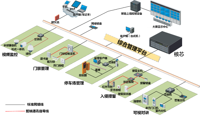 智慧社区融合一体机解决方案拓扑