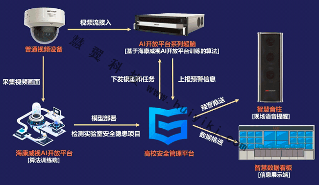 实验室AI智能视频监控方案拓扑