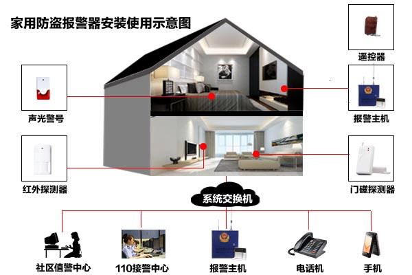 家用防盗报警系统安装位置