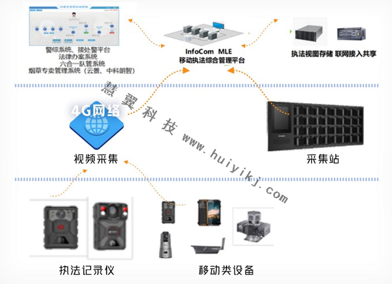 卡口移动执法管理方案拓扑