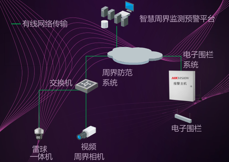 周界防范系统拓扑