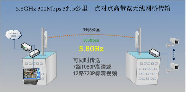 无线网桥传输距离