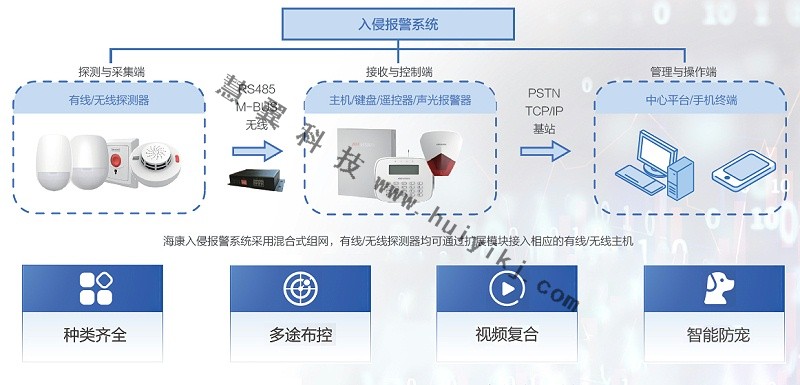 入侵报警系统拓扑