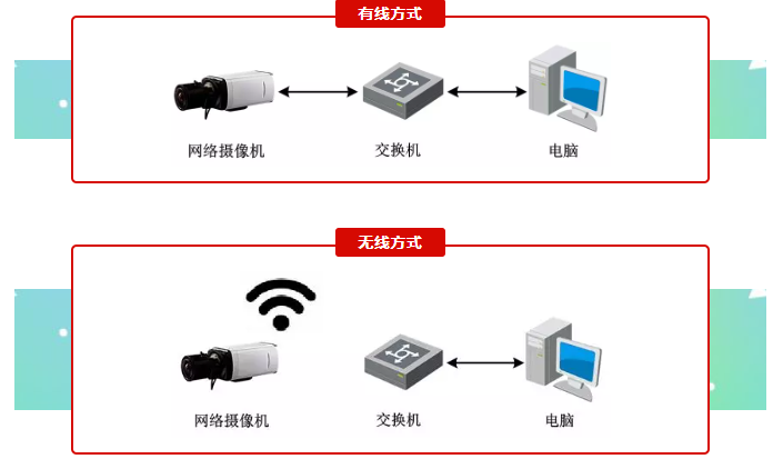 视频监控系统接入方式