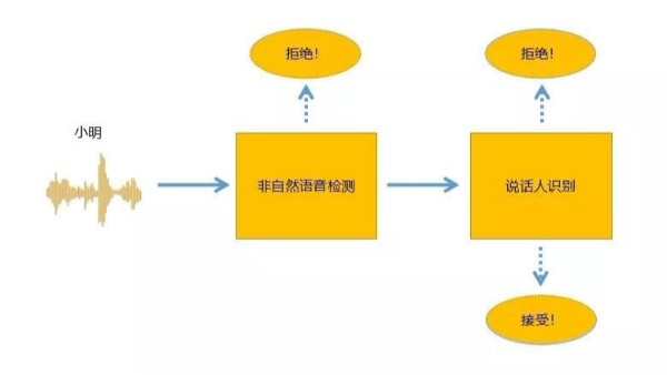 人工智能助力网络金融反欺诈，<i style='color:red'>声纹识别</i>受追捧