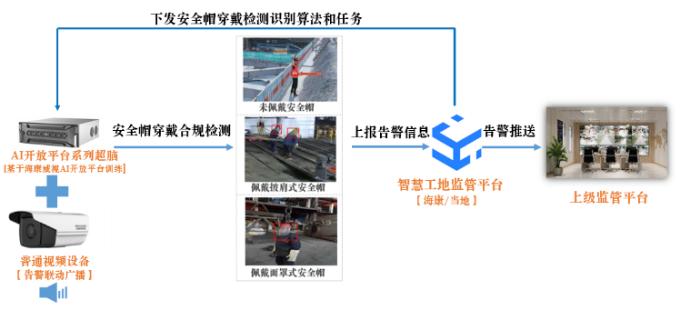 安全帽监管应用拓扑