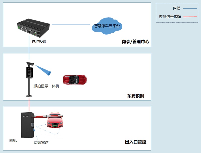 停车场方案拓扑