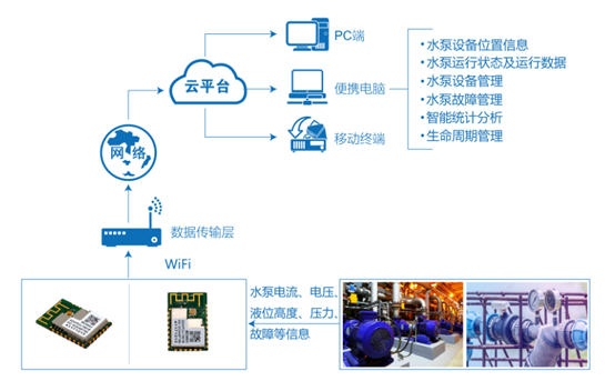 水泵物联网监控方案拓扑