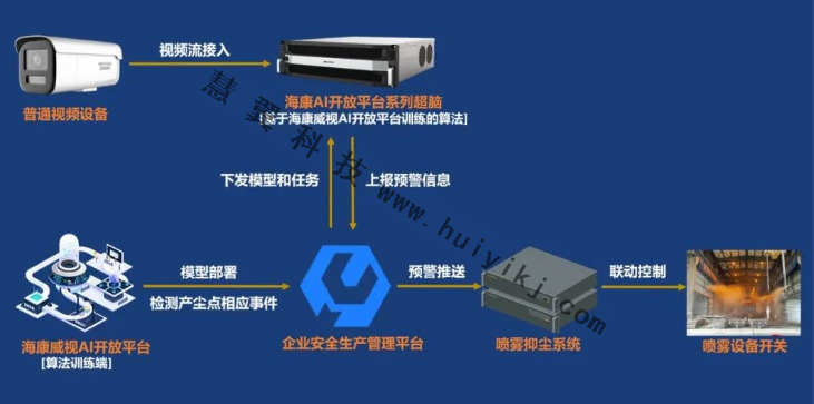 抑尘喷雾作业智能管控拓扑