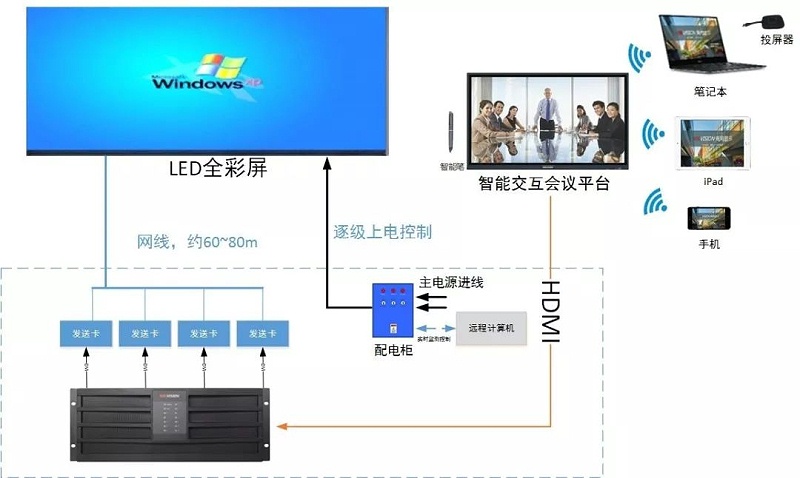 LED显示屏方案拓扑