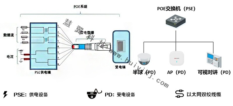 POE监控传输方案拓扑