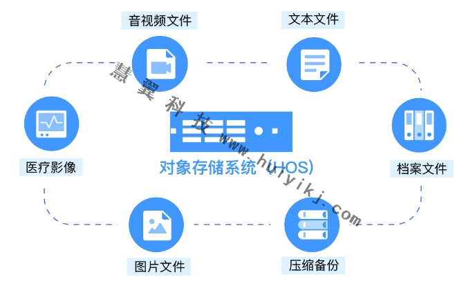 对象存储软件功能