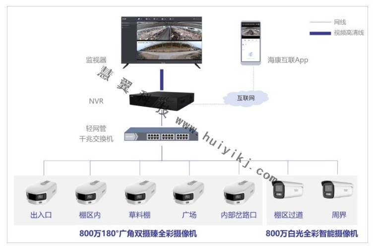 养殖场高清视频监控拓扑