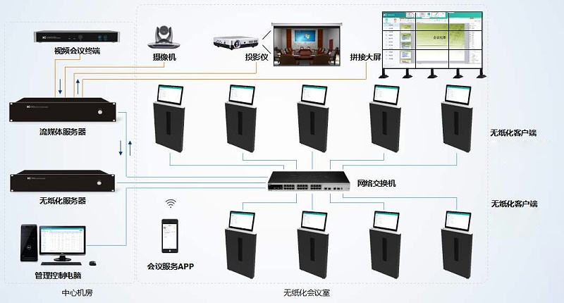 智能会议系统拓扑