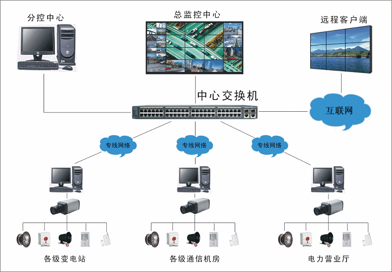 无线视频监控系统组网